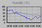 Humidity Graph Thumbnail