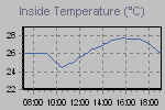 Inside Temperature Graph Thumbnail