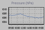 Pressure Graph Thumbnail