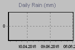 Daily Rain Graph Thumbnail