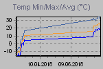 Temp Min/Max Graph Thumbnail