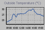 Temperature Graph Thumbnail