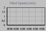 Wind Graph Thumbnail